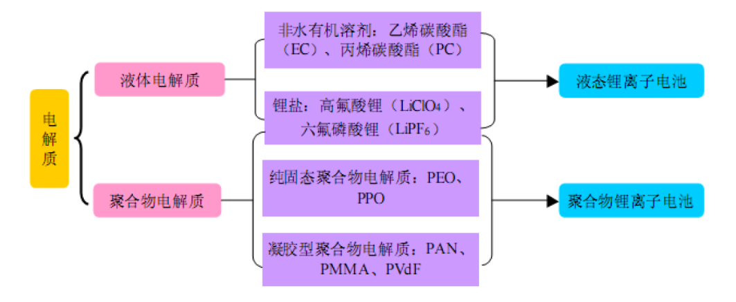 鋰電池四大關鍵材料之電解液分析